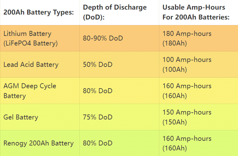 How long will a 200Ah LiFePO4 battery last?