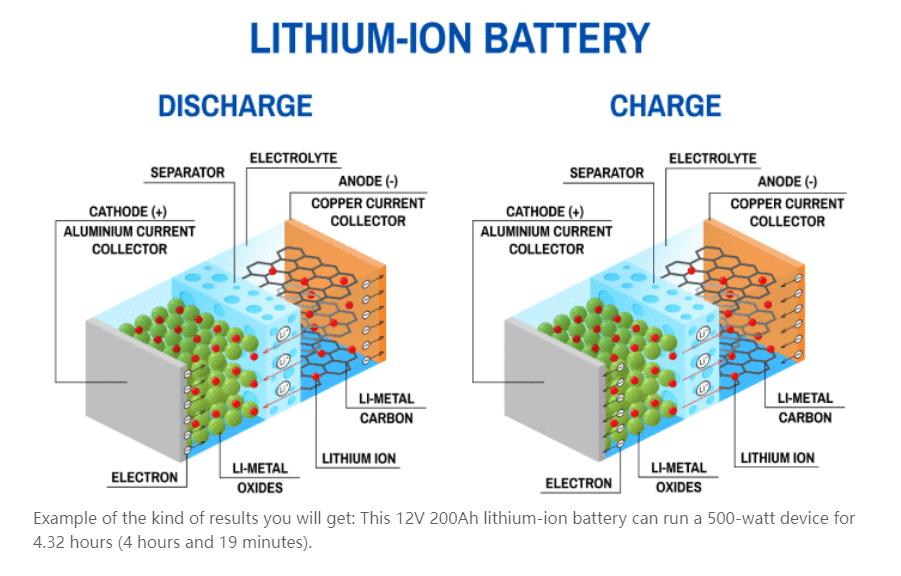 How long will a 200Ah LiFePO4 battery last?
