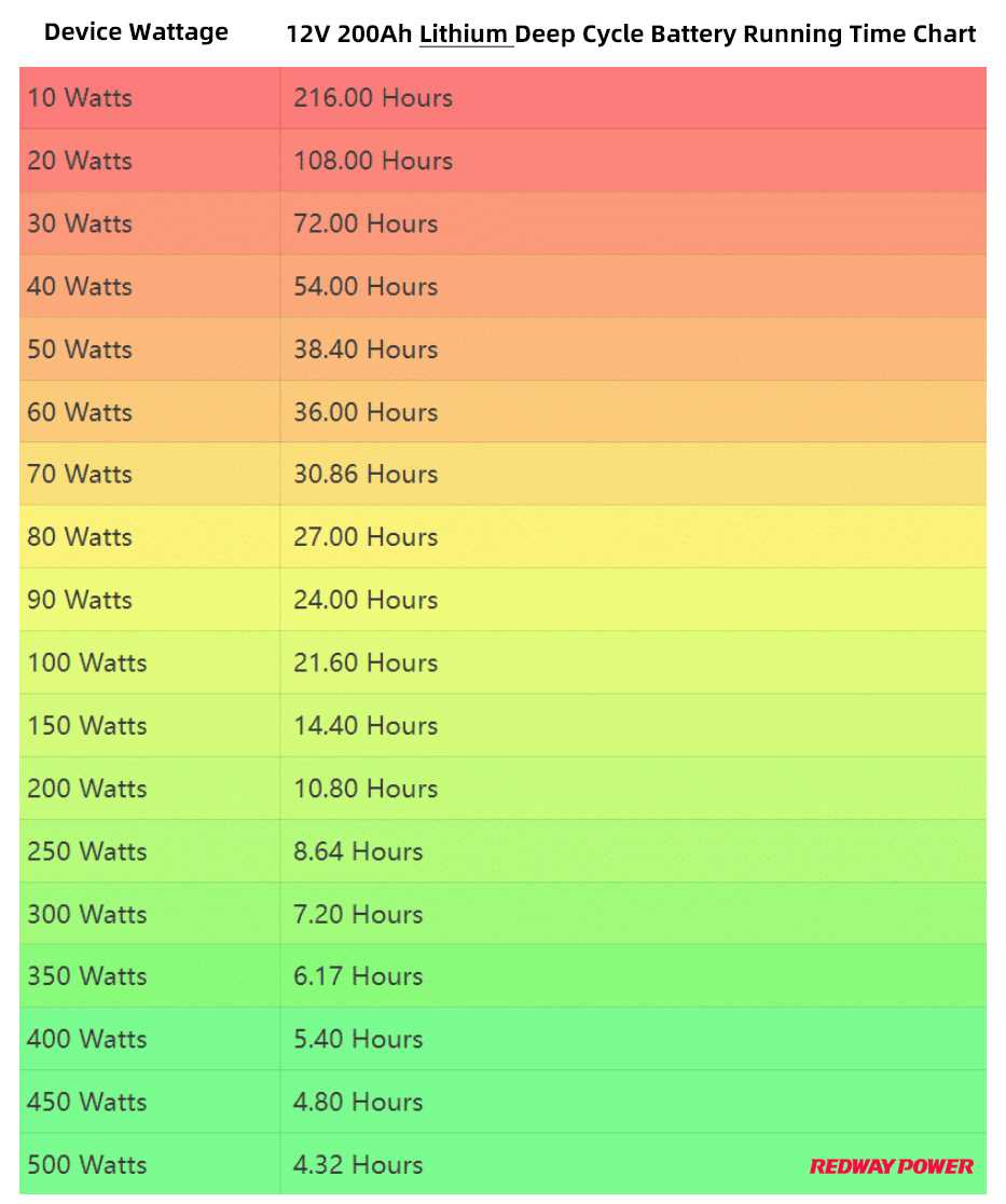 12V 200Ah Lithium Battery Running Time Chart Redway Tech 12V 200Ah Lithium Battery Running Time Chart Redway Tech