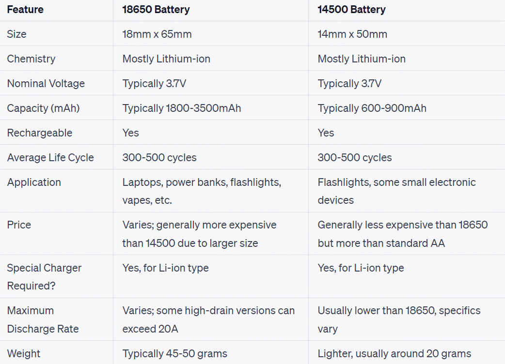 18650 vs 14500 Battery, Comprehensive Comparison