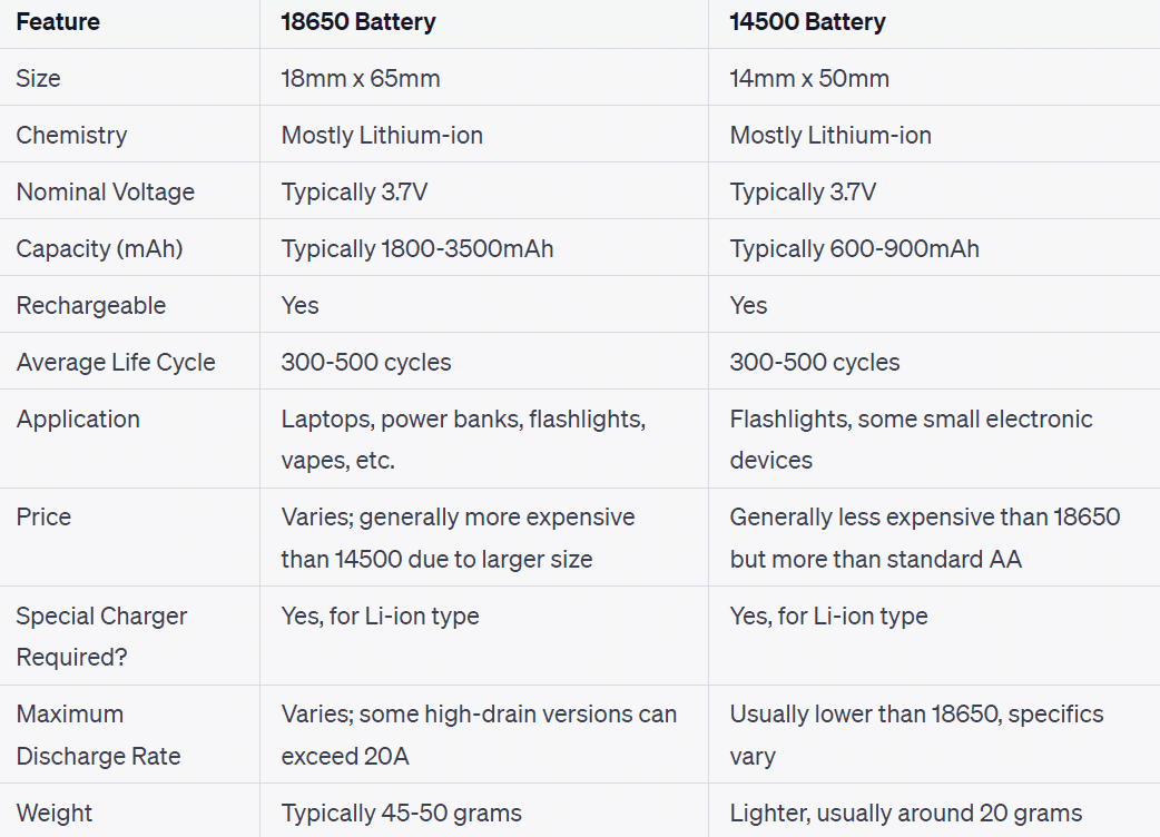 18650 vs 14500 battery, which is better?