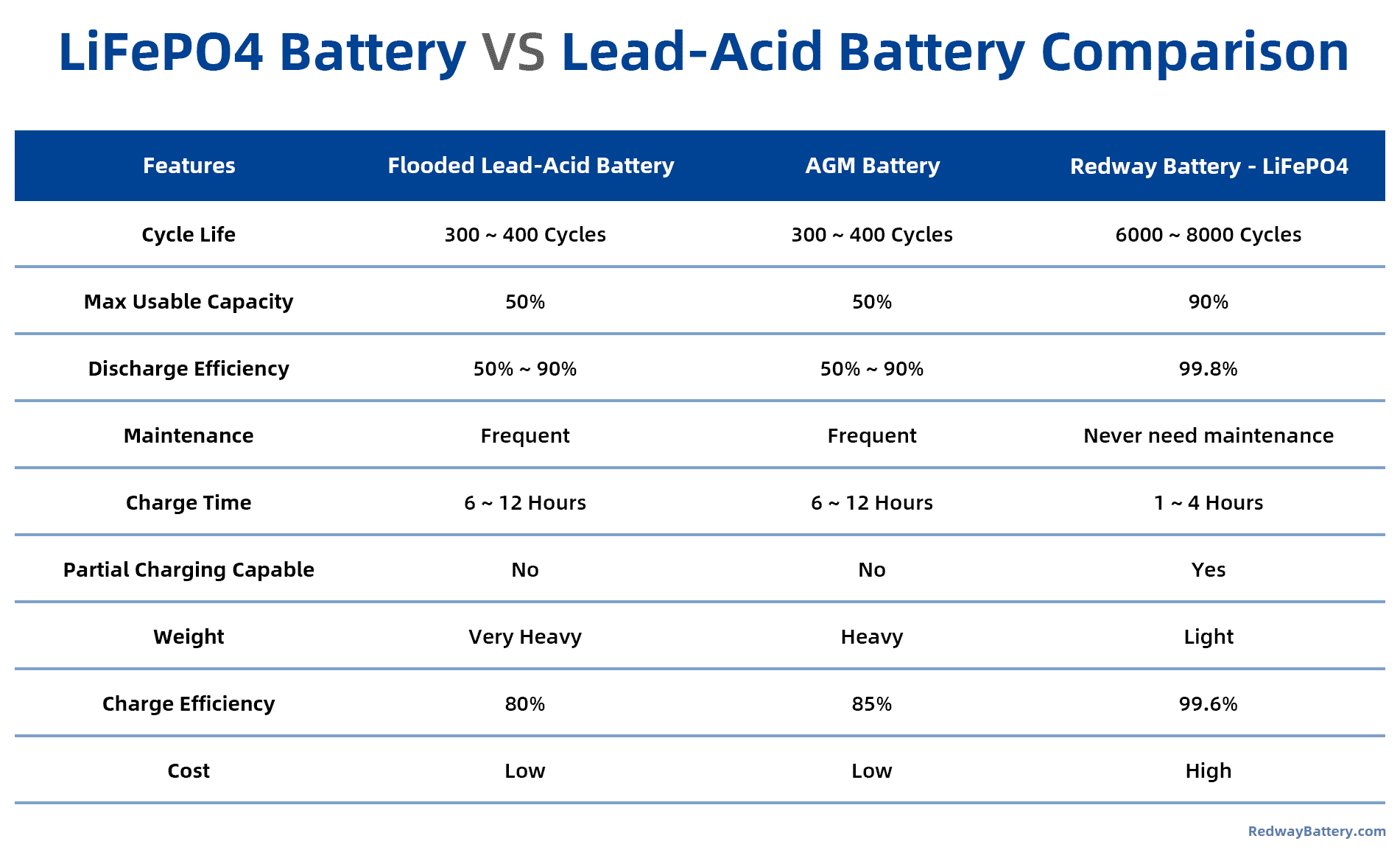 LiFePO4 Battery vs Lead-Acid Battery in Details