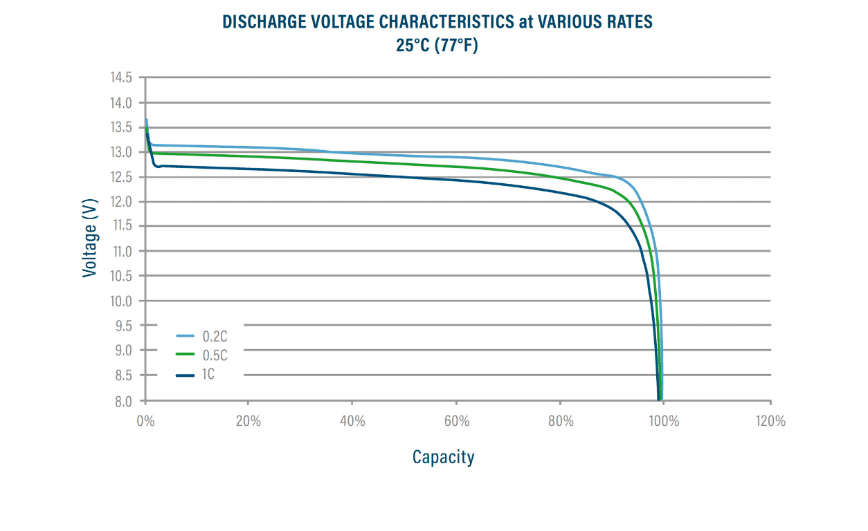 What is a good battery reserve capacity?