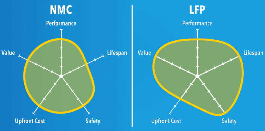 LiFePO4 vs Ternary (NMC) Batteries Comparison