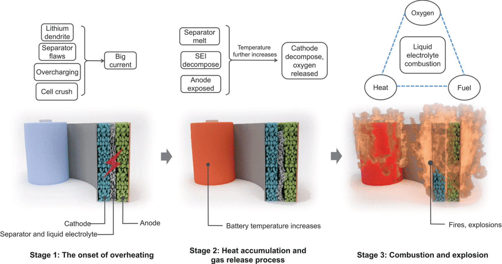 Lithium Batteries Are Safe from Overheating