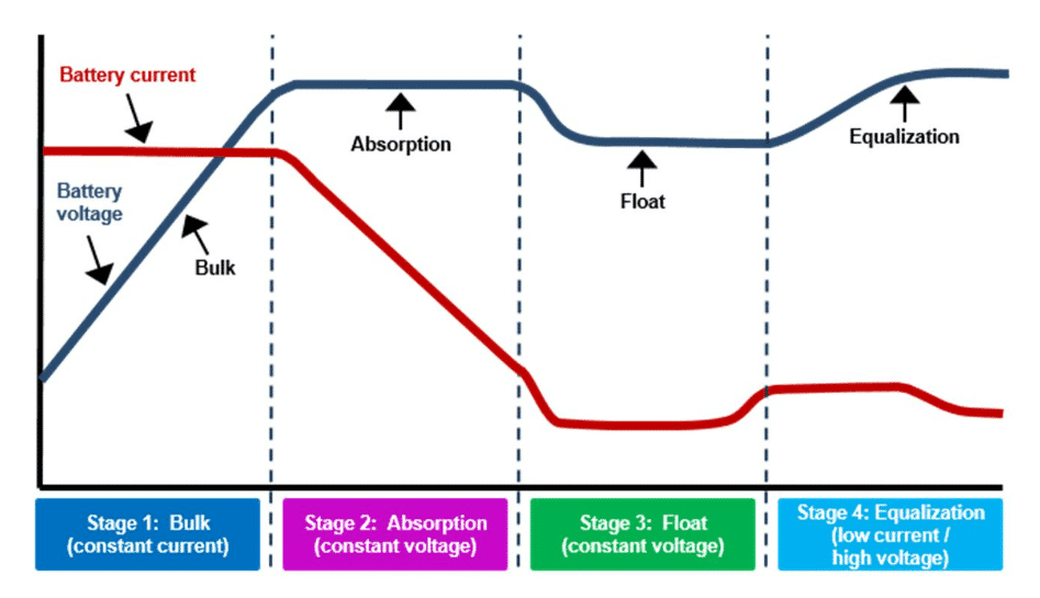 Do LiFePO4 batteries need absorption? Battery charging