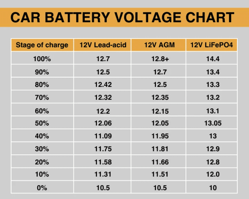 Battery Voltage: Is 12.3 Volts Good for Your Battery?