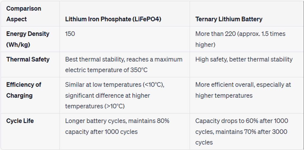 LiFePO4 vs NMC batteries, Compare LiFePO4 with NMC batteries