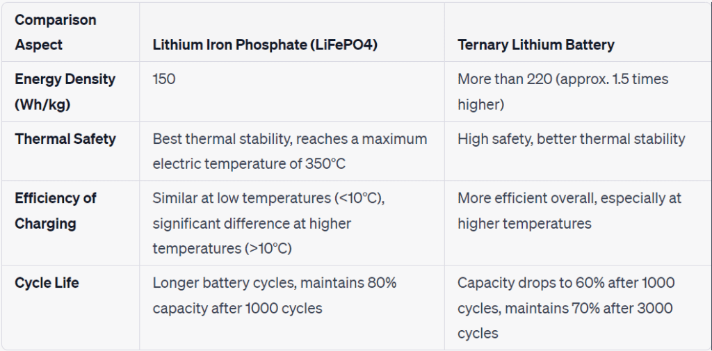 LiFePO4 vs Ternary (NMC) Batteries in details