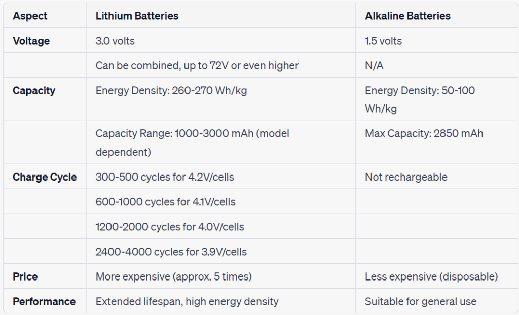 Comparison between lithium vs alkaline batteries