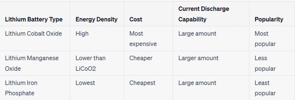 Types of Lithium Batteries