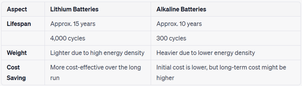 Comparison Of Alkaline Batteries And Lithium Batteries