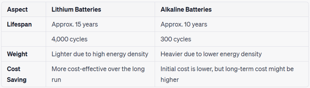 Why should we choose lithium batteries instead of alkaline batteries?