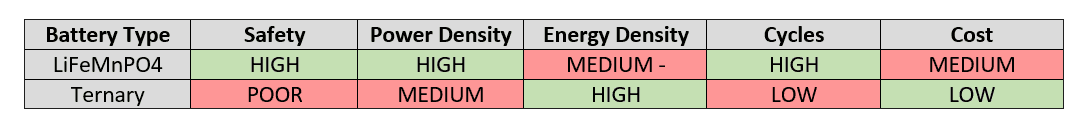 LiFePO4 and Ternary lithium batteries comparison