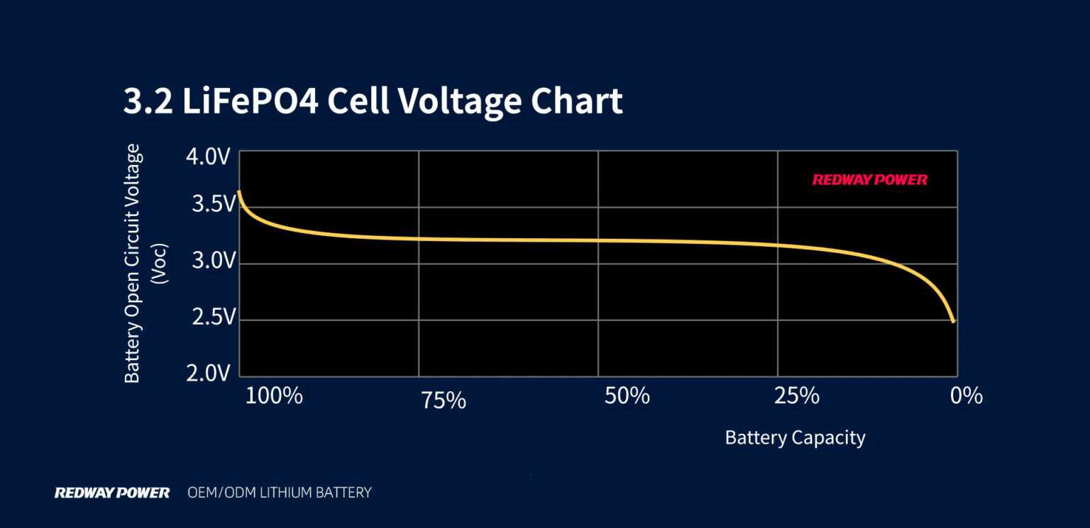 What is the best float voltage for LiFePO4? Redway Battery