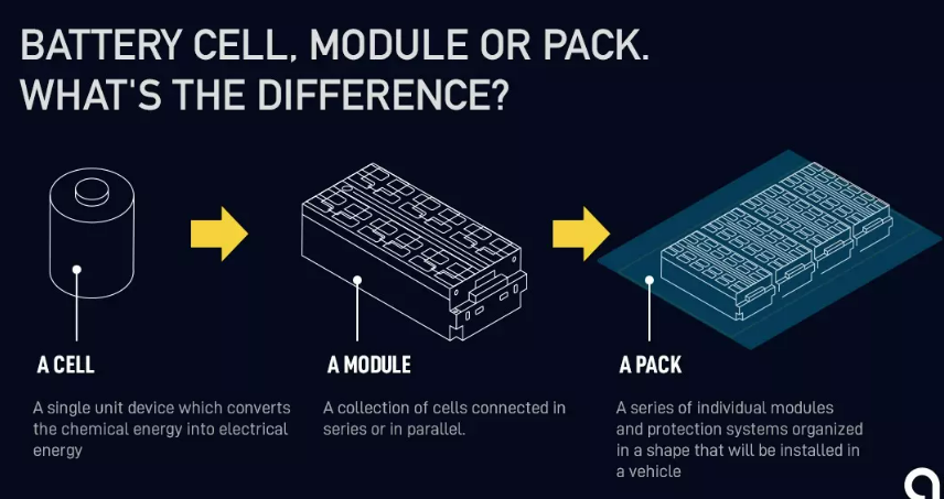Battery Cell vs Battery Module vs Battery Pack differences