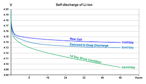 Does temperature affect how quickly a battery will self-discharge?