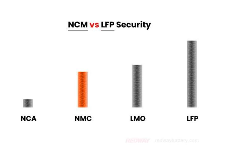  NMC vs LiFePO4 Battery in Security