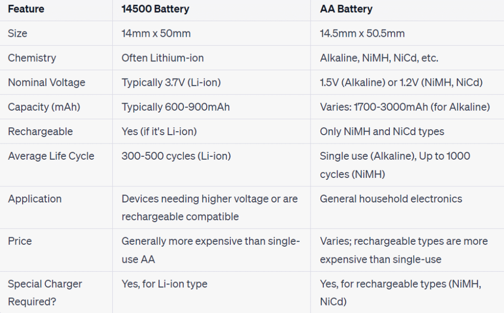 14500 vs AA Battery, Can i use 14500 instead of AA?