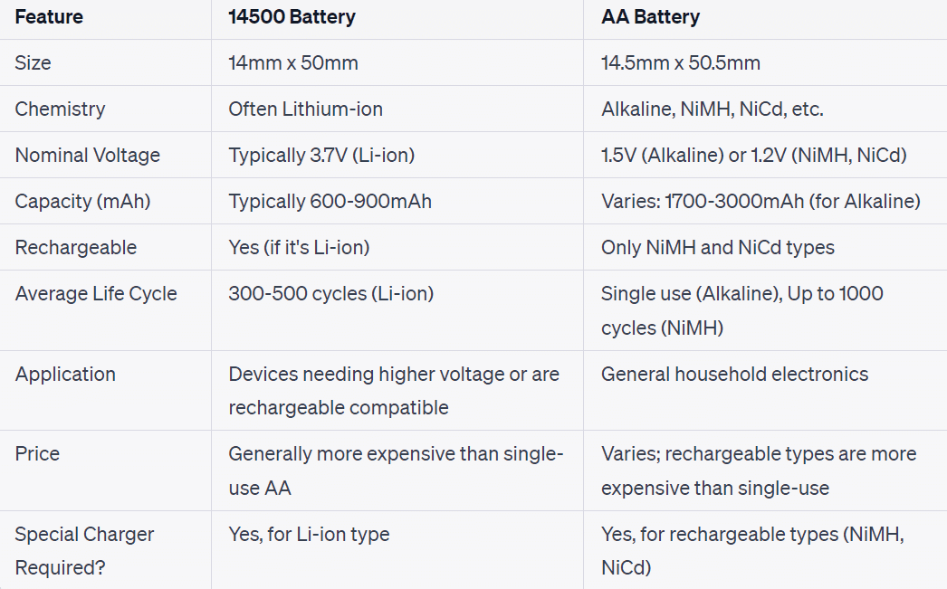 14500 vs AA Battery