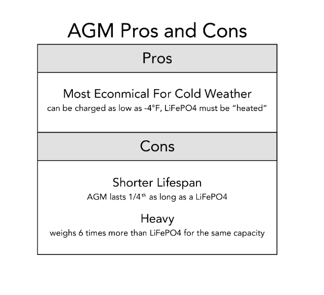 Understanding AGM and Lithium Iron Phosphate (LiFePO4) Batteries
