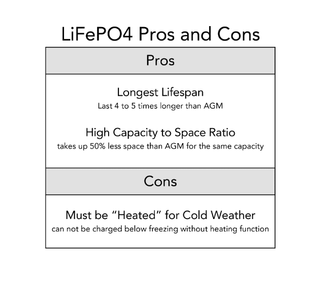 Lithium Iron Phosphate (LiFePO4) Batteries