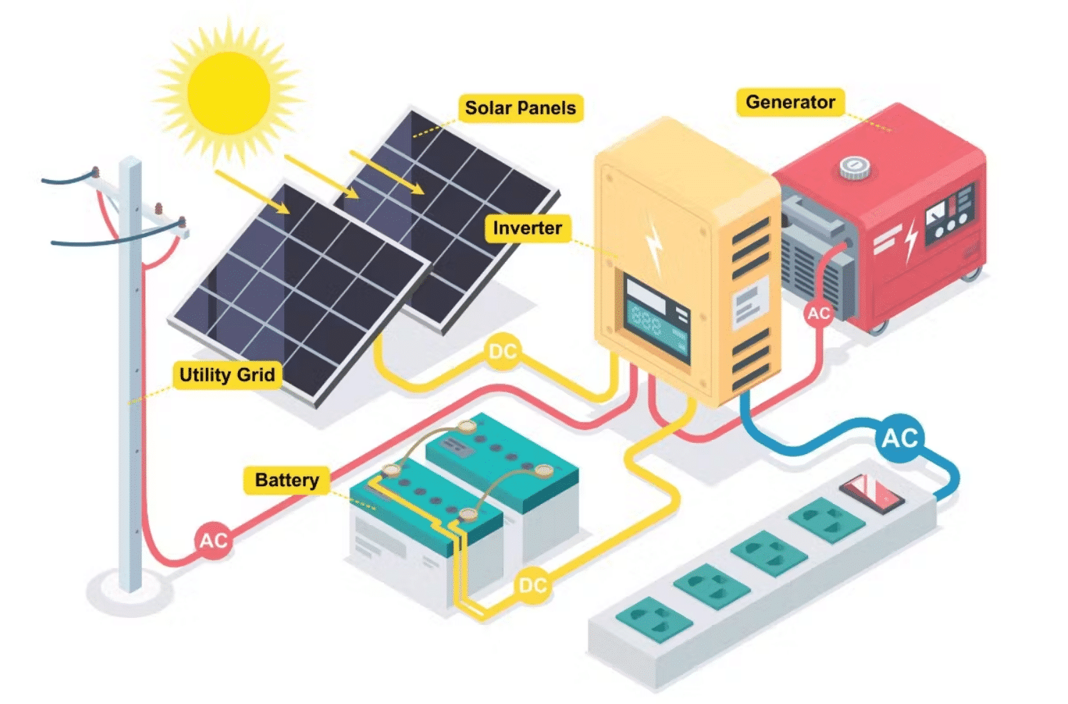 Hybrid Inverters for Solar: The Future of Solar Power System