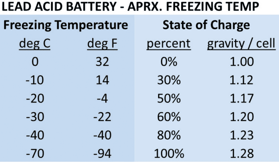 Different Types of Batteries in Freezing Temperature Different Types of Batteries in Freezing Temperature