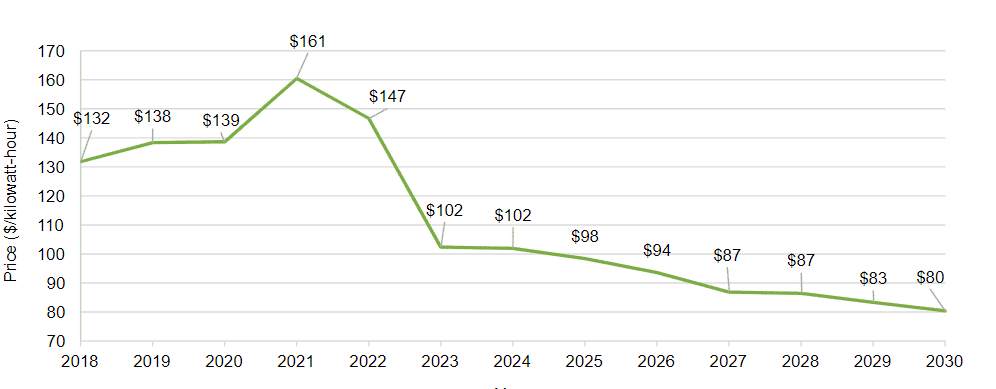 Cost of Battery Packs in 2030: Factors & Trends