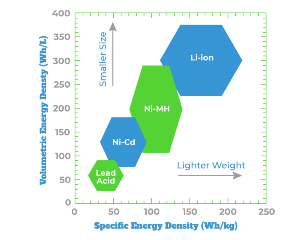 Energy density of Lithium batteries types and formula