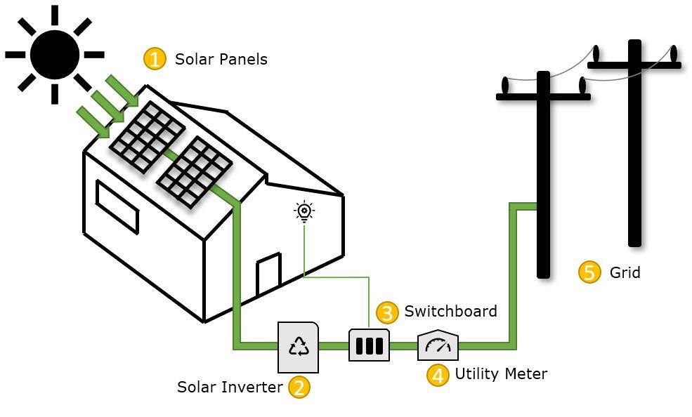 The environmental benefits of using a Home ESS system