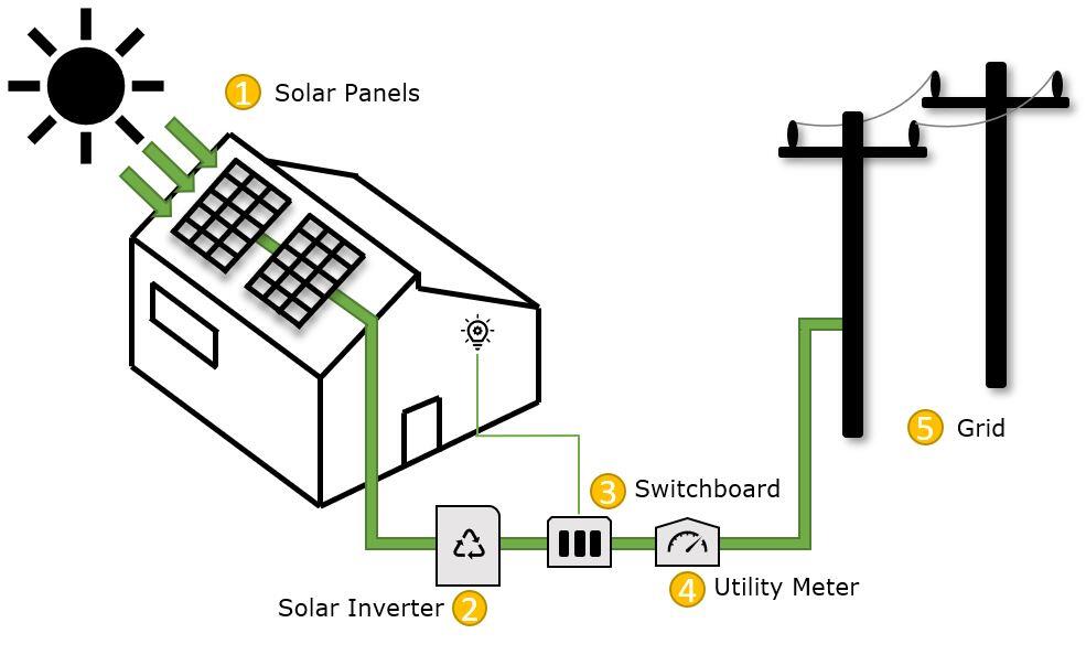 Solar Panel Basics
