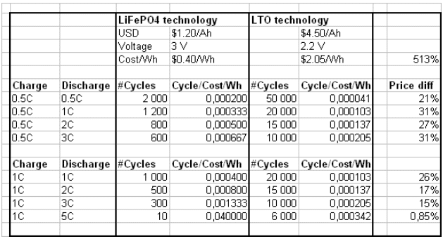 LFP VS LTO