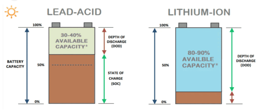 Lead Acid vs Lithium iron Phosphate Batteries