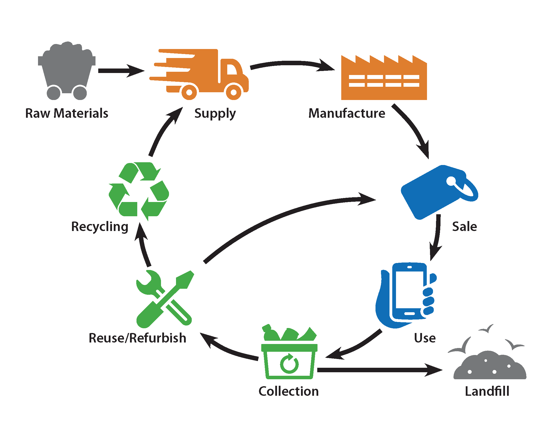 How to recycle lithium ion batteries