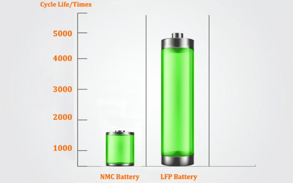 Lifepo4 vs lithium ion battery, Which is better?