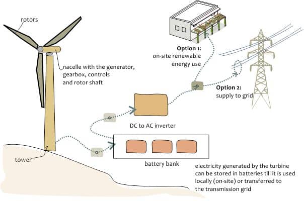 Optimizing Wind Power for Home Energy Storage with Custom LiFePO4 Batteries from Redway