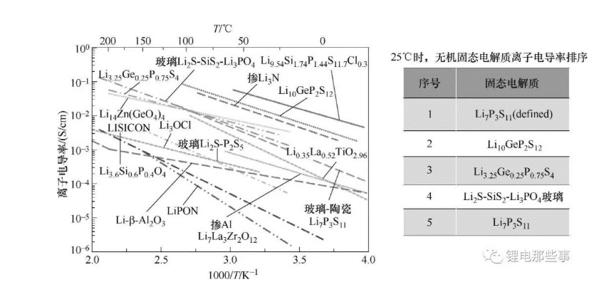 Classification of Solid State Batteries