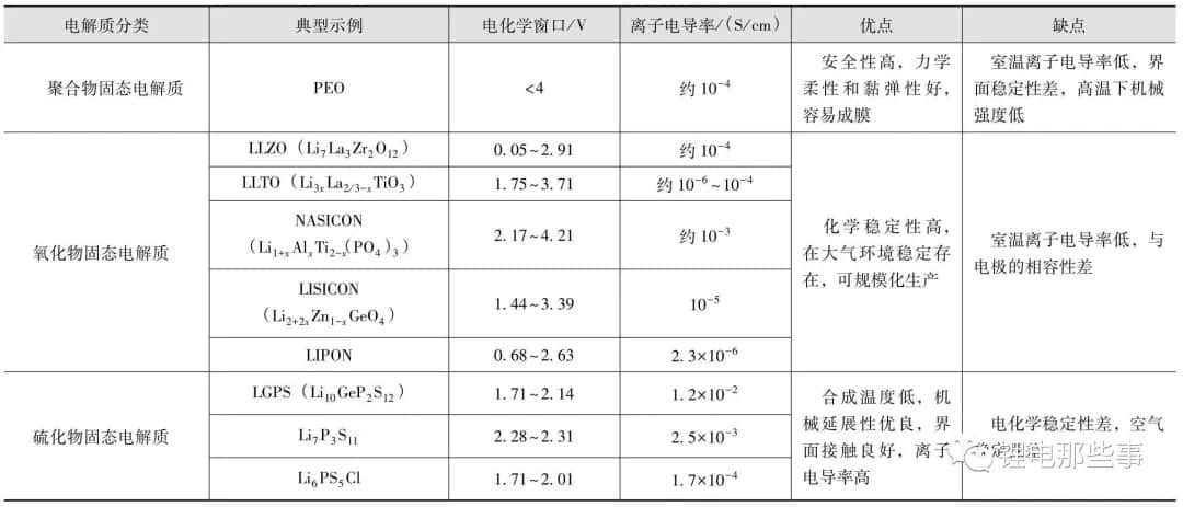 Classification of Solid State Batteries