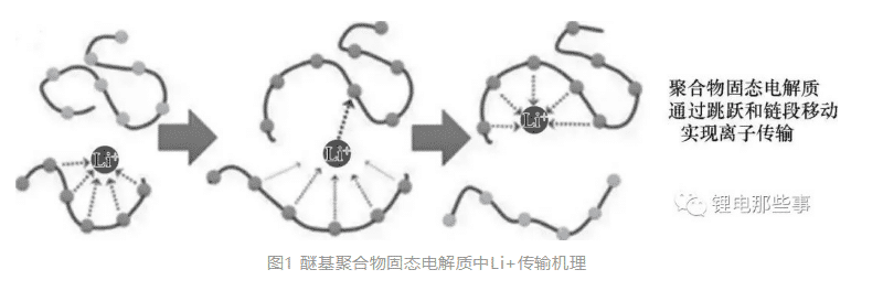 Classification of Solid State Batteries