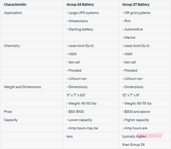 Group 24 battery vs Group 27 battery, What Are Differences?