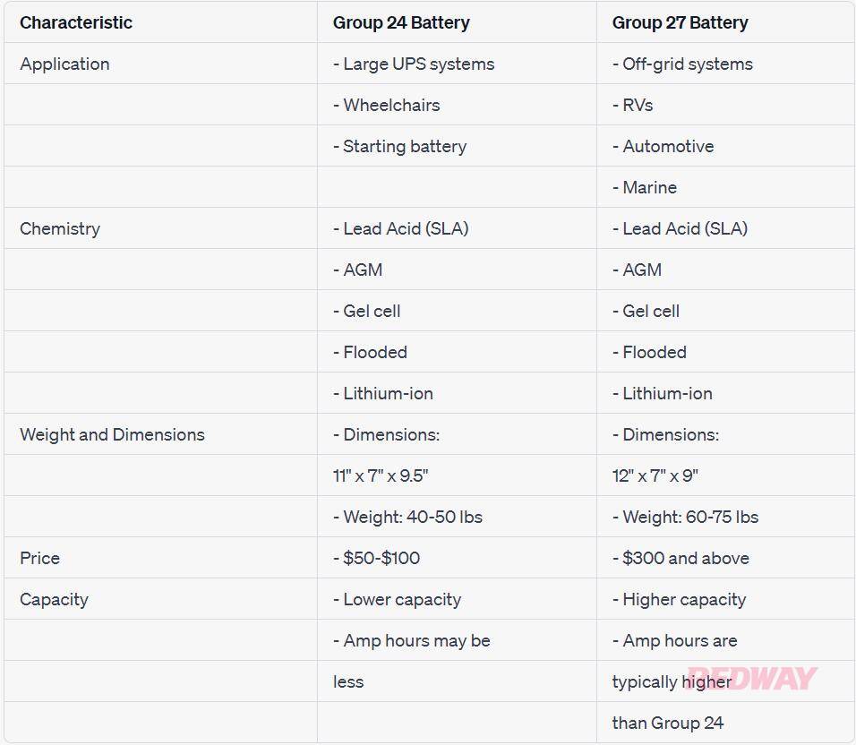 Group 24 battery vs Group 27 battery, What Are Differences? - Redway Battery Group 24 battery vs Group 27 battery, What Are Differences?