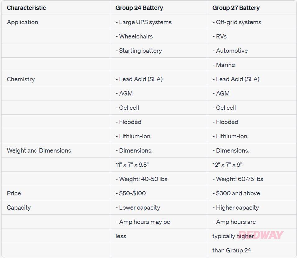 Group 24 vs 27 Deep Cycle Batteries in Size, Chemistry, Capacity and More