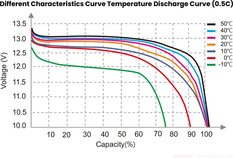 Different Characteristics Curve Temperature Discharge Curve (0.5C)