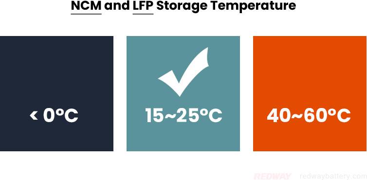 NMC and LFP lithium battery storage temperature