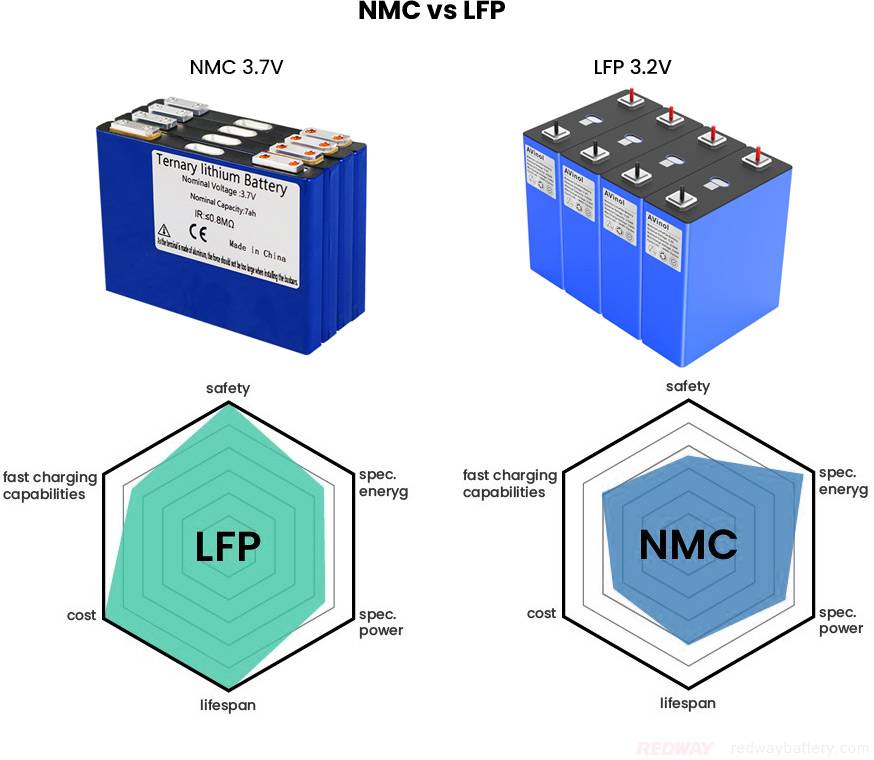 Ternary Lithium (NMC) Battery vs Lithium iron phosphate (LiFePO4) Battery