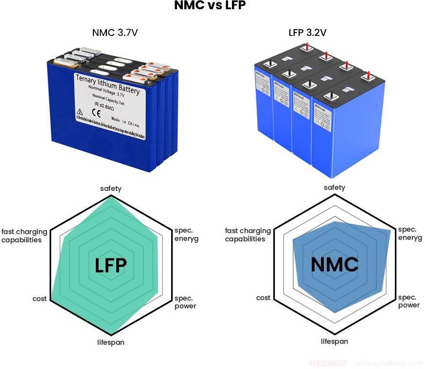 NCM battery vs LiFePO4 battery