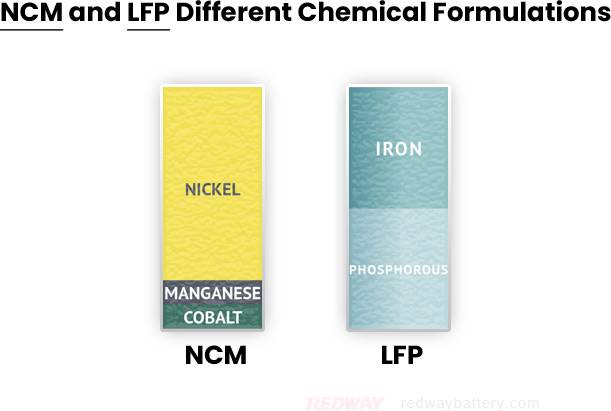 NCM and LFP Different Chemical Formulations