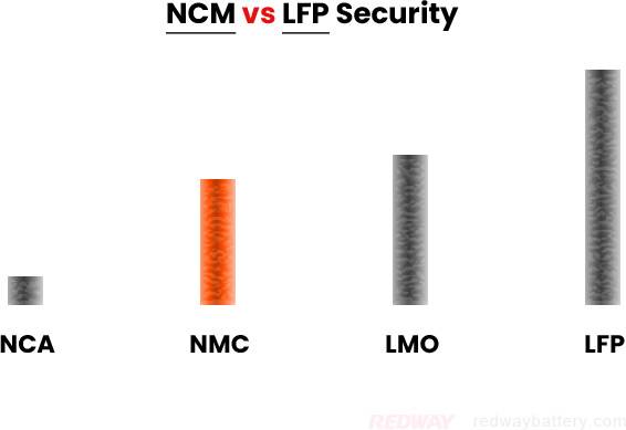 NCM vs LFP Security