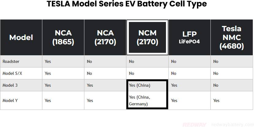 TESLA Model Series EV Battery Cell Type